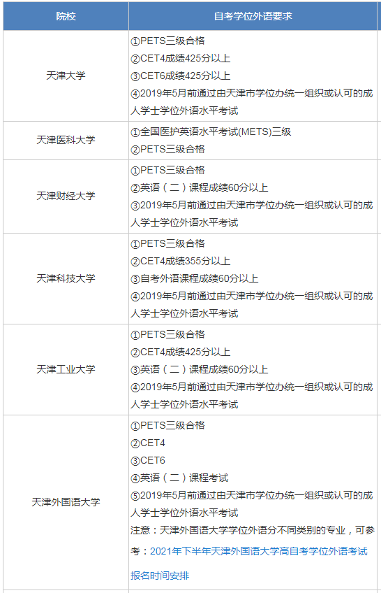 天津自考各院校学士学位申请外语要求表