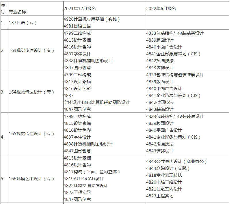 2022年天津自考实践考核课程报考时间安排表(图1)