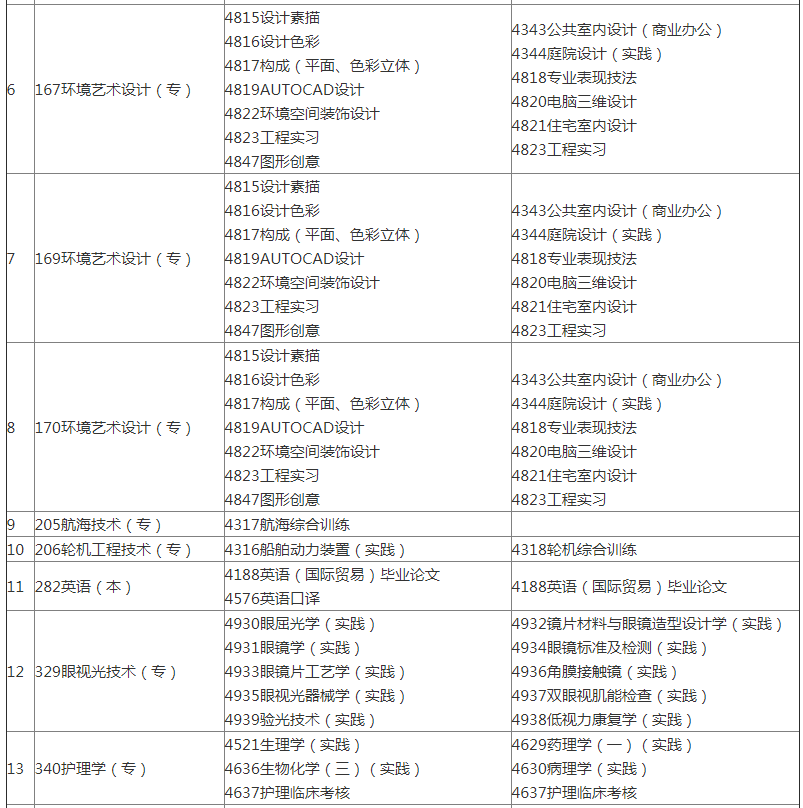 2022年天津自考实践考核课程报考时间安排表(图2)