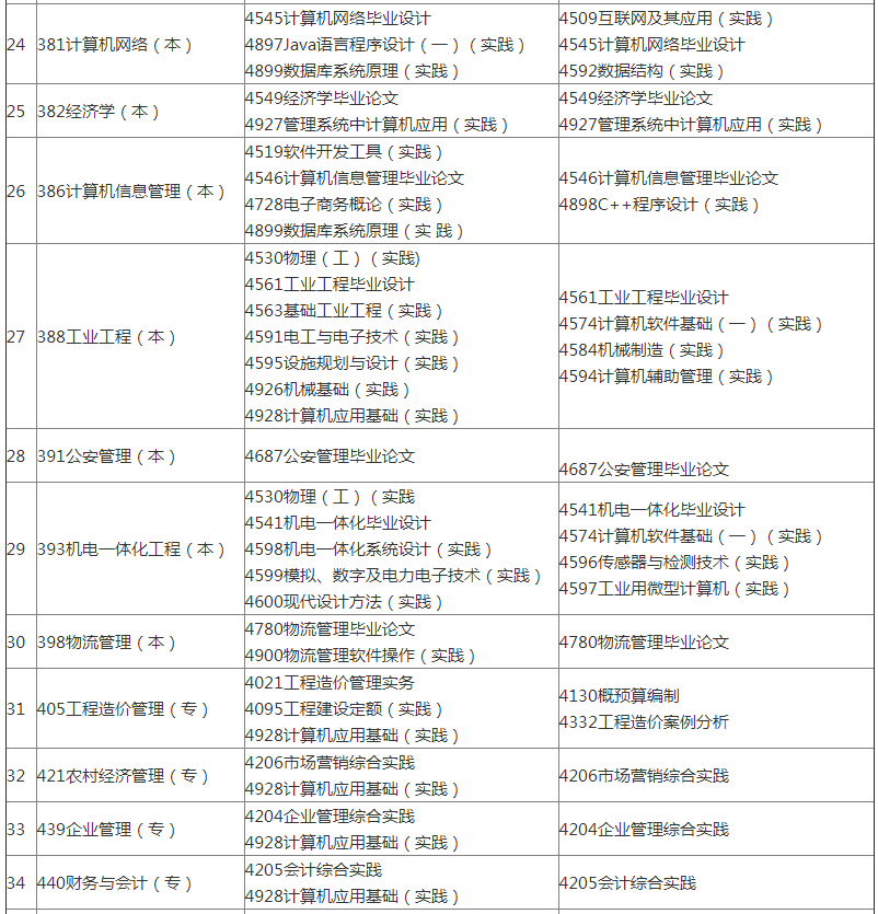 2022年天津自考实践考核课程报考时间安排表(图4)