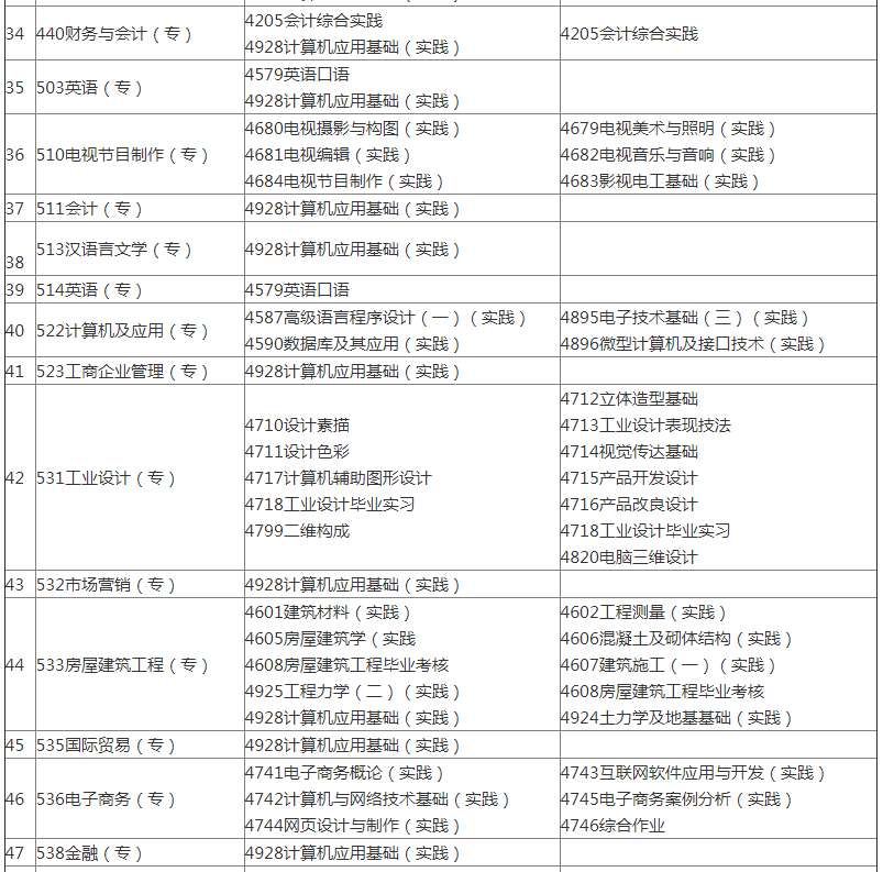 2022年天津自考实践考核课程报考时间安排表(图5)