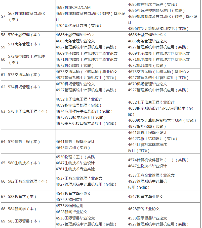 2022年天津自考实践考核课程报考时间安排表(图7)