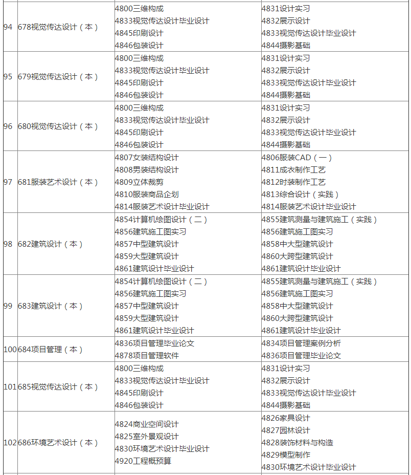 2022年天津自考实践考核课程报考时间安排表(图10)