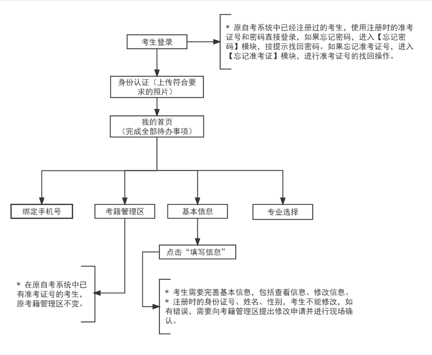 天津市2023年下半年自学考试课程免考及省际转考申请通知(图1)