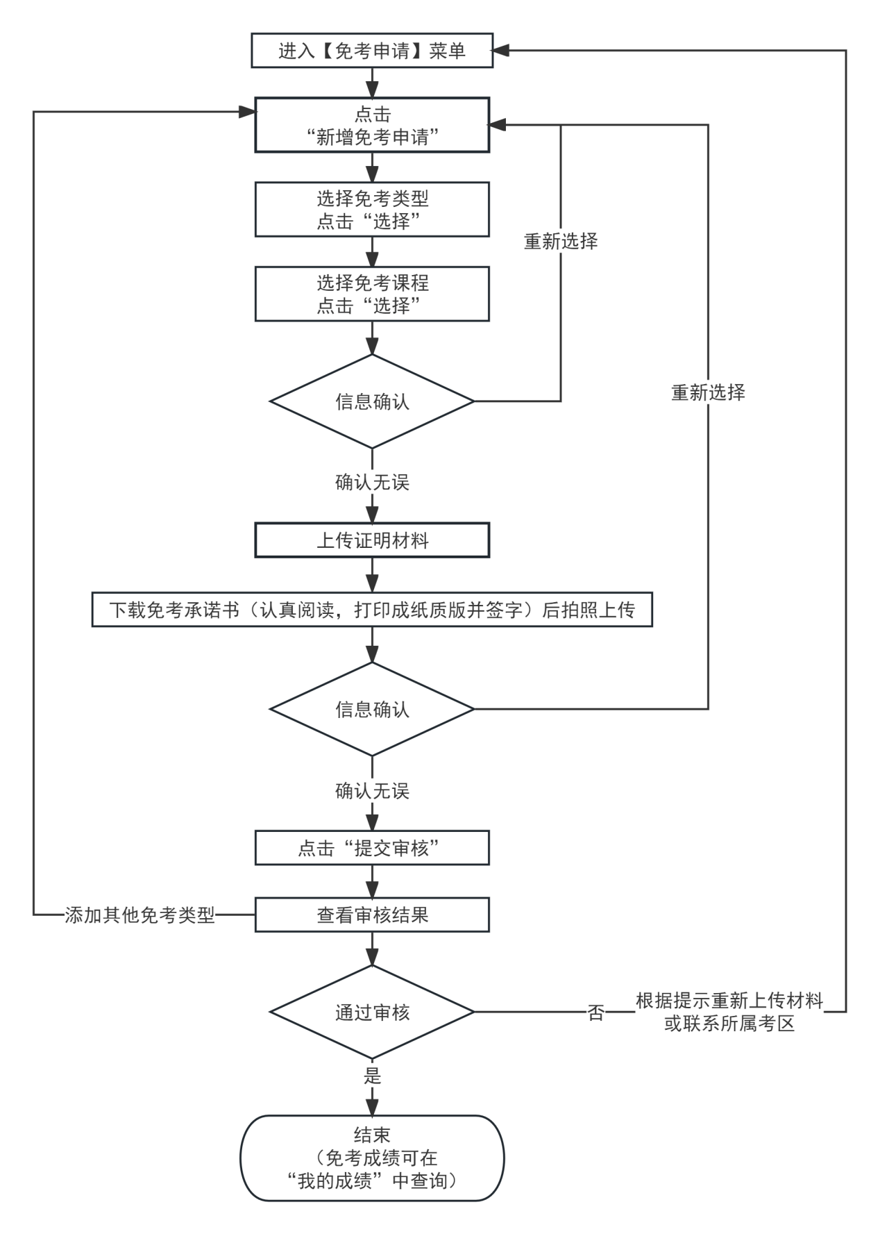 天津市2023年下半年自学考试课程免考及省际转考申请通知(图3)