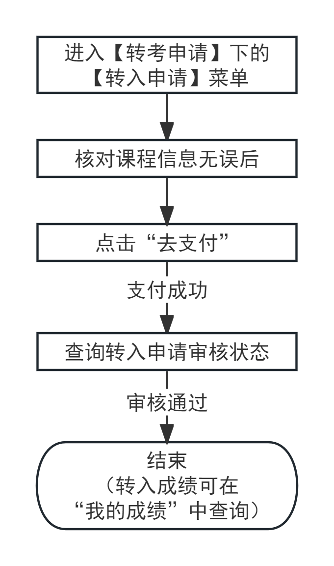 天津市2023年下半年自学考试课程免考及省际转考申请通知(图4)