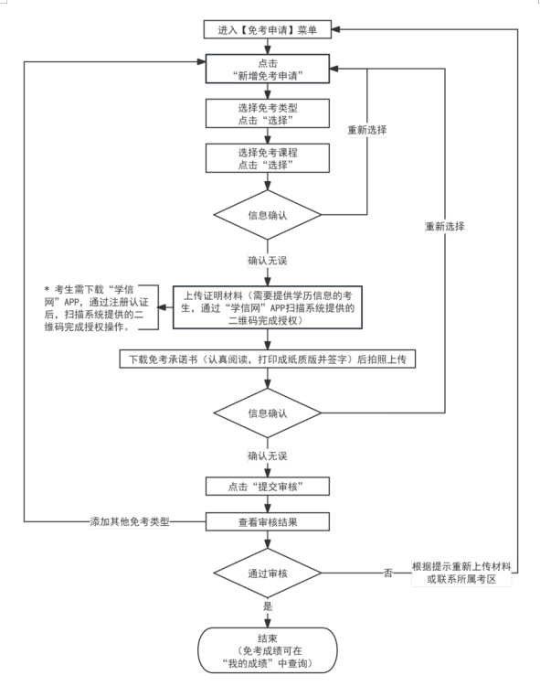 2025年上半年天津市高等教育自学考试课程免考申请通知！(图7)