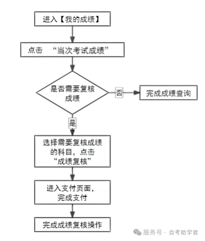 2025年下半年天津自考成绩将于11月25日公布!(图2) 2025年下半年天津自考成绩将于11月25日公布!(图2)