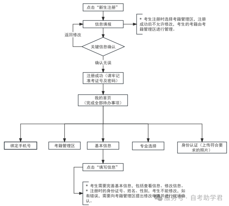 关于2025年下半年天津市自学考试课程免考申请通知！(图2)