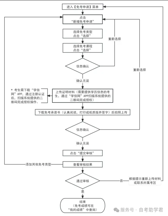 关于2025年下半年天津市自学考试课程免考申请通知！(图7)
