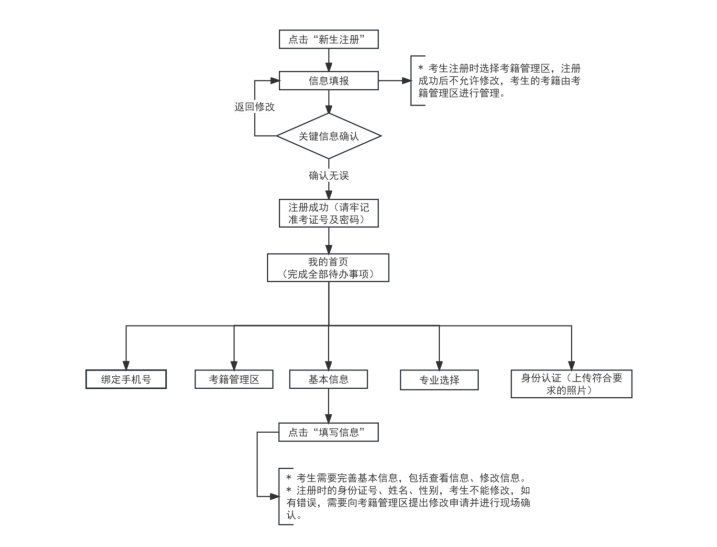 2026年上半年天津市自学考试报名报考时间安排!(图3) 2026年上半年天津市自学考试报名报考时间安排!(图3)