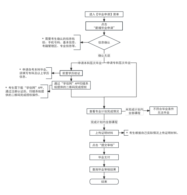 关于天津市2025年下半年自学考试毕业申请的通知!(图5) 关于天津市2025年下半年自学考试毕业申请的通知!(图5)
