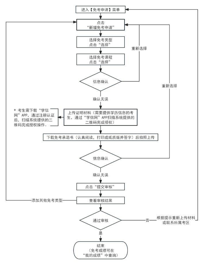 关于2026年上半年天津自考课程免考申请的通知！(图1)