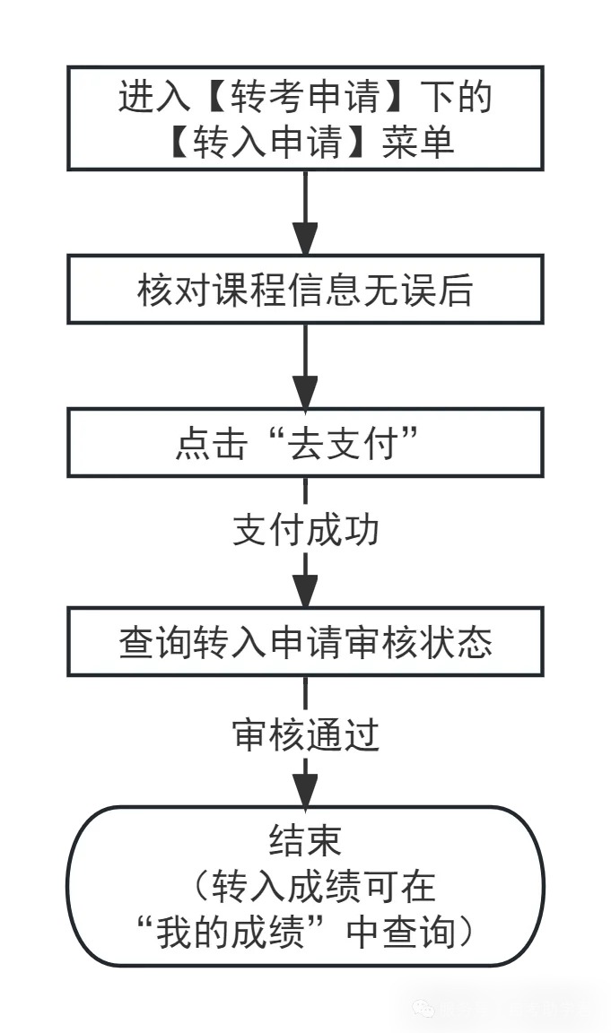 关于天津市2026年下半年高等教育自学考试省际转考申请通知！(图8)