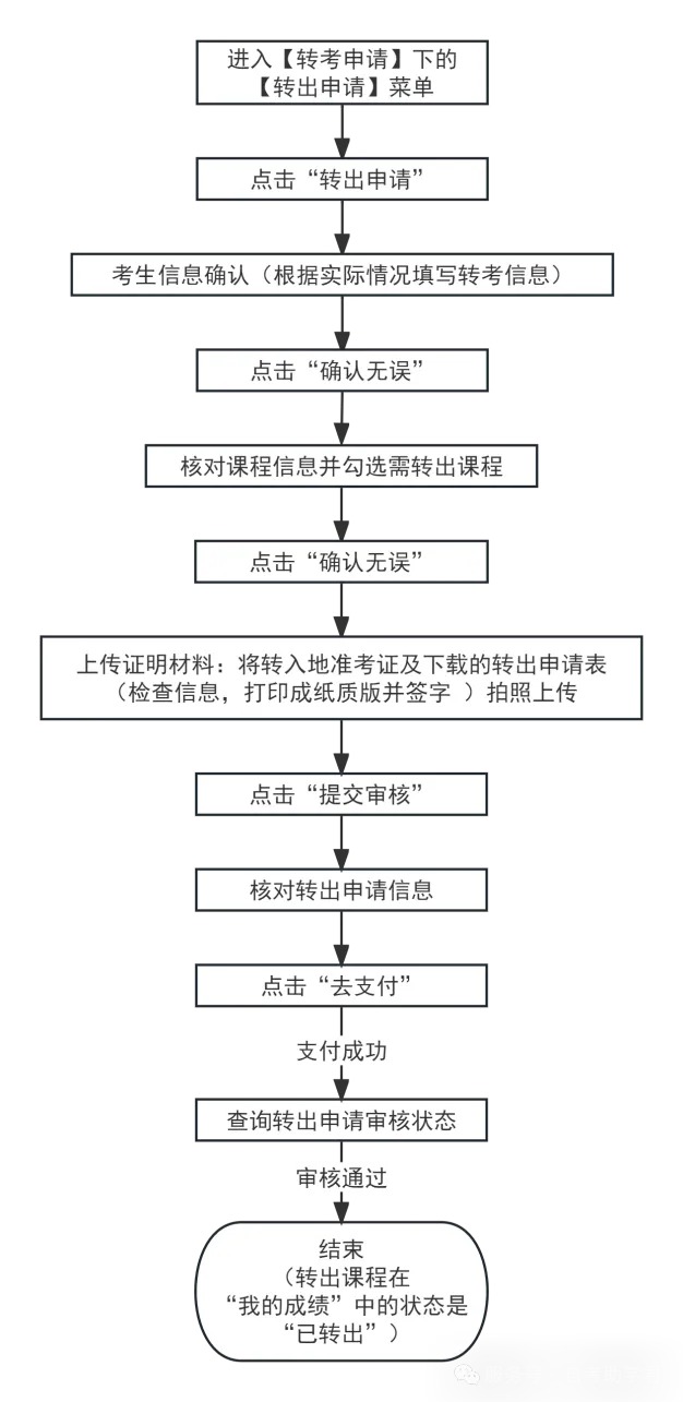 关于天津市2026年下半年高等教育自学考试省际转考申请通知！(图7)