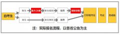 获得天津自考本科证书需要哪些条件?