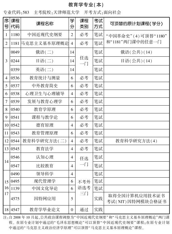 天津2019年10月自考教育学专业本科考试计划