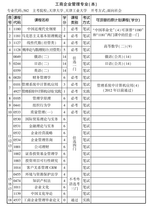 天津2019年10月自考工商企业管理专业本科考试计划(图1)