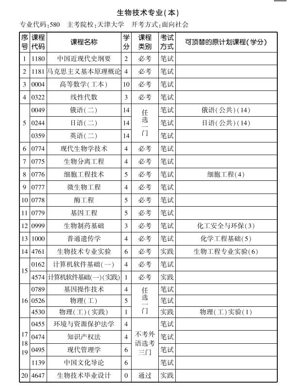 天津2019年10月自考生物技术专业本科考试计划(图1)