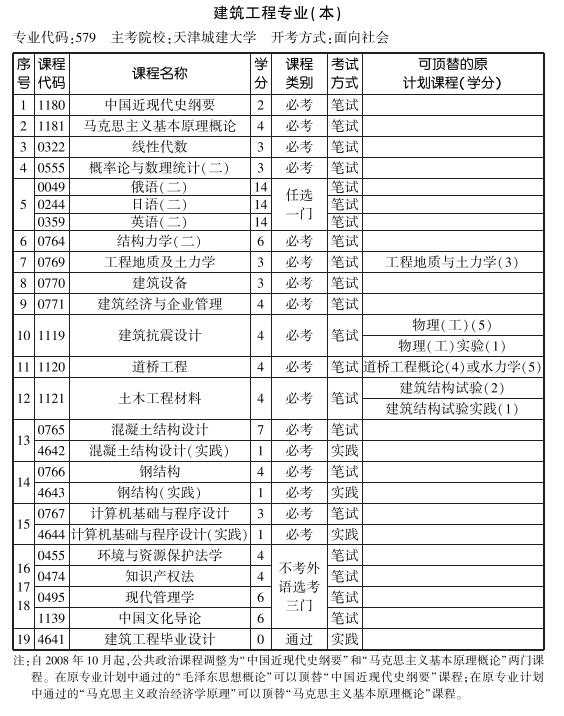 天津2019年10月自考建筑工程专业本科考试计划(图1)