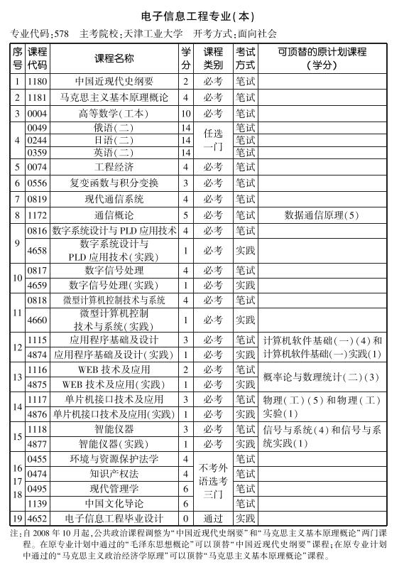 天津2019年10月自考电子信息工程专业本科考试计划(图1)