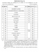 2020年10月天津自考环境艺术设计（专）专业安排表