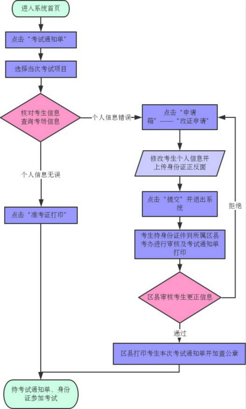 天津市和平区自学考试考试通知单打印具体操作流程(图1)