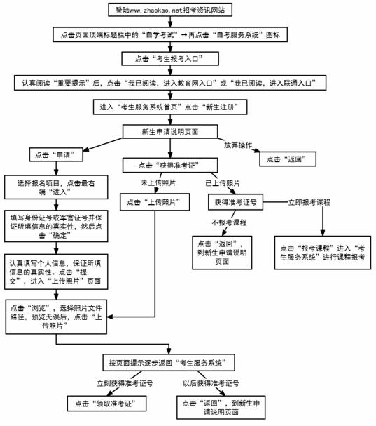 天津自学考试新生注册流程(图2)